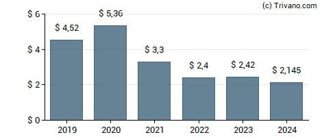 Dividend van Sherwin-Williams Co.