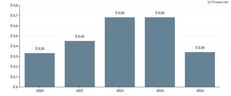 Dividend van Cato Corp.