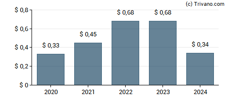 Dividend van Cato Corp.