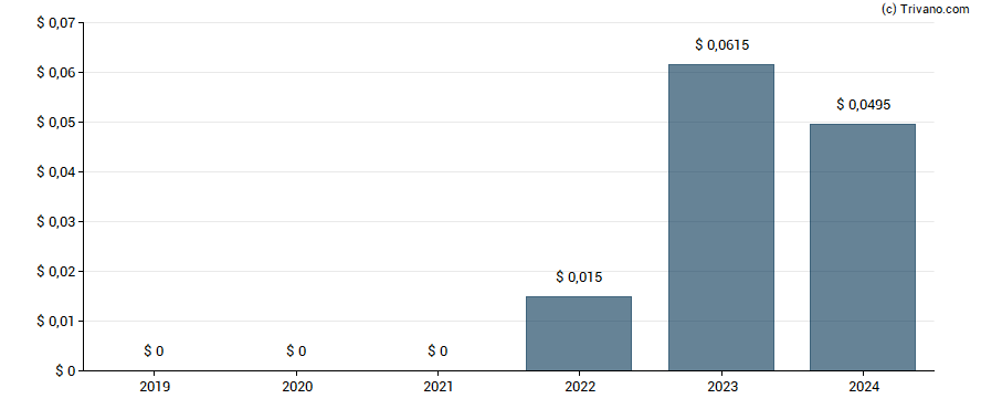 Dividend van Park City Group, Inc.