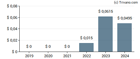 Dividend van Park City Group, Inc.