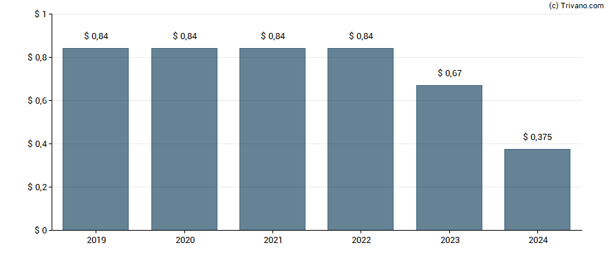 Dividend van Piedmont Office Realty Trust Inc