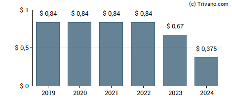 Dividend van Piedmont Office Realty Trust Inc