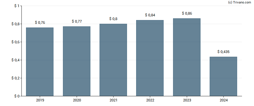 Dividend van SpartanNash Co