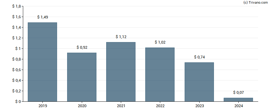 Dividend van Territorial Bancorp Inc