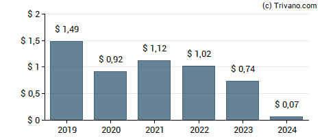 Dividend van Territorial Bancorp Inc