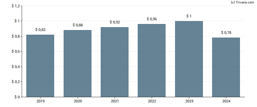 Dividend van Washington Federal Inc.