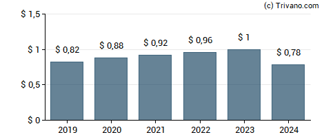 Dividend van Washington Federal Inc.