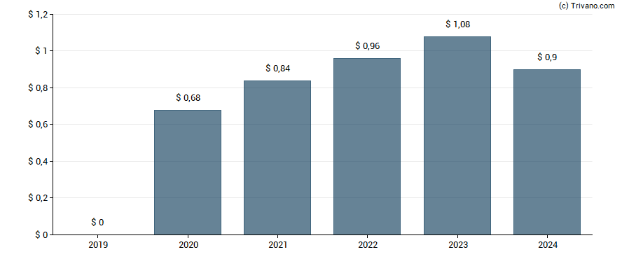 Dividend van Shutterstock Inc