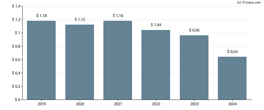 Dividend van Ellington Residential Mortgage REIT