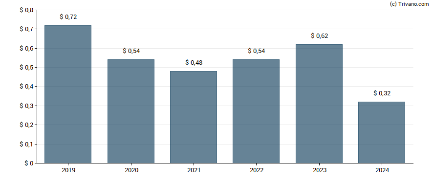 Dividend van Independence Realty Trust Inc