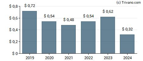 Dividend van Independence Realty Trust Inc