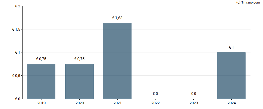 Dividend van Vialife Sa