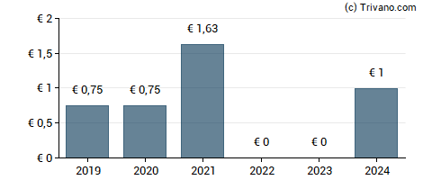 Dividend van Vialife Sa