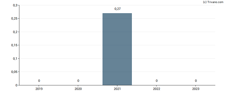 Dividend van SPX FLOW Inc