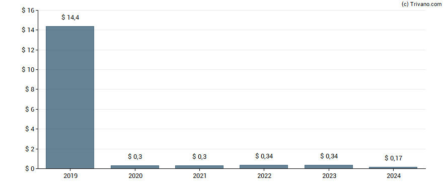 Dividend van CIM Commercial Trust Corp