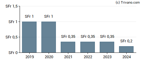 Dividend van OC Oerlikon