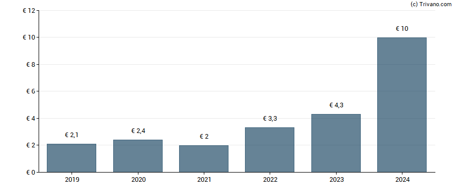 Dividend van Rheinmetall AG