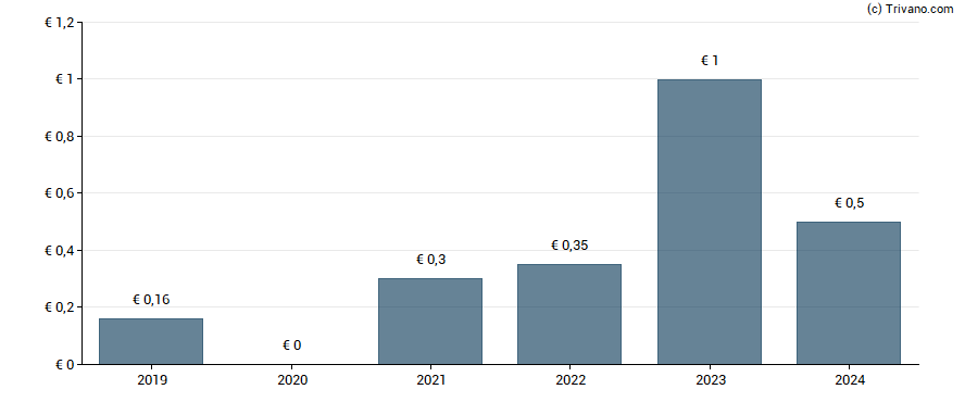 Dividend van Kontron AG