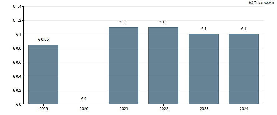 Dividend van Takkt AG