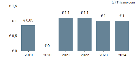 Dividend van Takkt AG