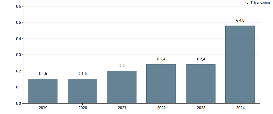 Dividend van HORNBACH Holding AG & Co. KGaA