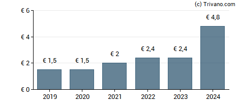 Dividend van HORNBACH Holding AG & Co. KGaA