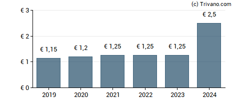 Dividend van Gerresheimer AG