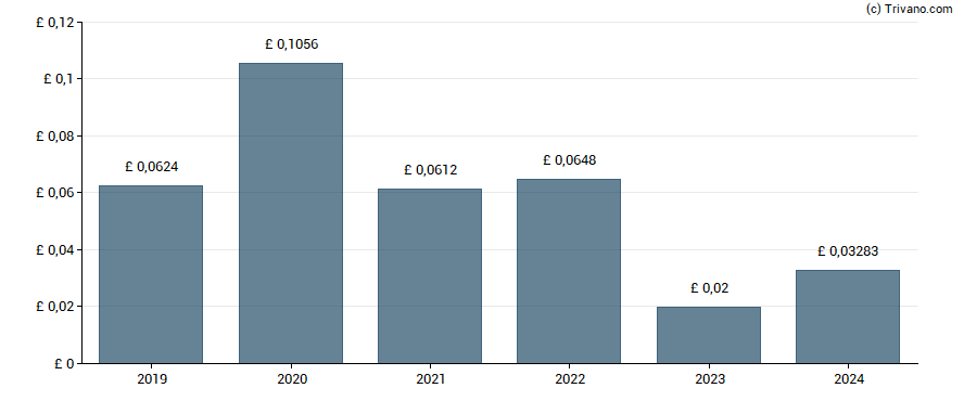 Dividend van Centamin