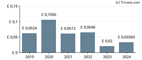 Dividend van Centamin