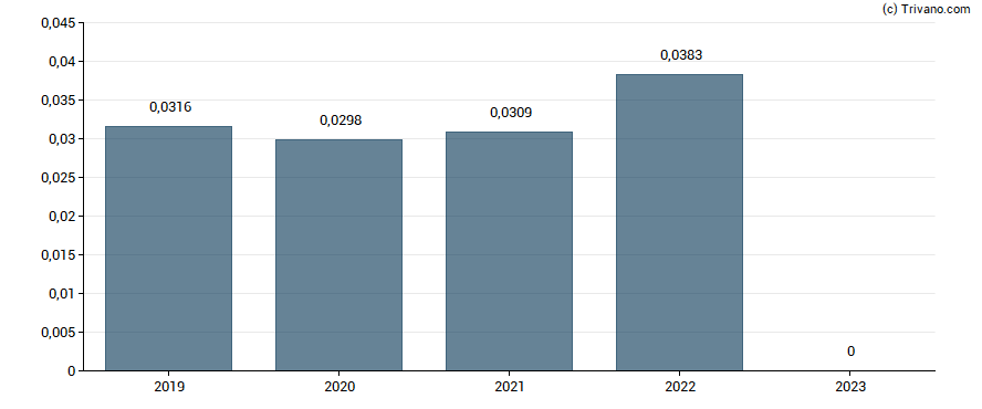 Dividend van Hochschild Mining