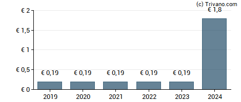 Dividend van Dragerwerk AG