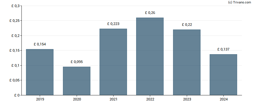 Dividend van RS PLC