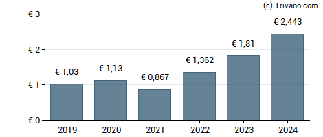 Dividend van Ferrari