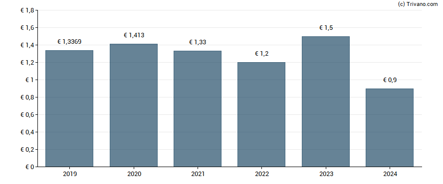 Dividend van Naturgy Energy Group S.A.