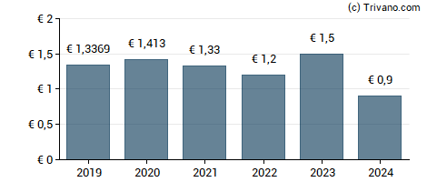 Dividend van Naturgy Energy Group S.A.