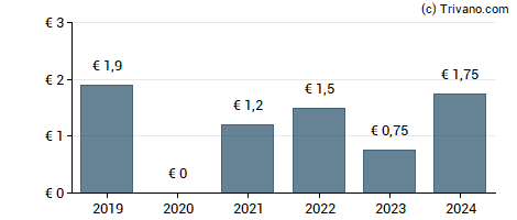 Dividend van Fielmann AG