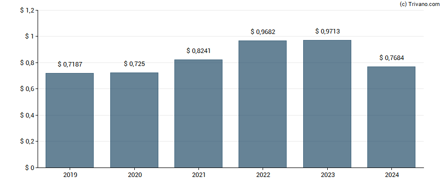 Dividend van Lenovo Group