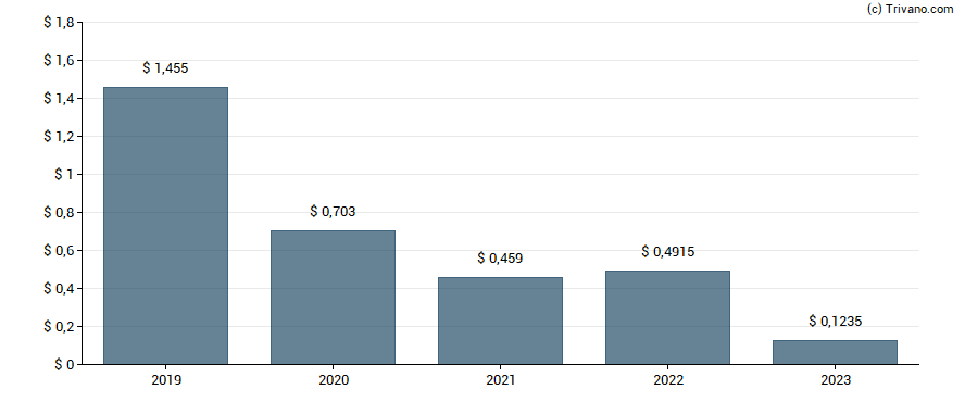 Dividend van USD Partners LP