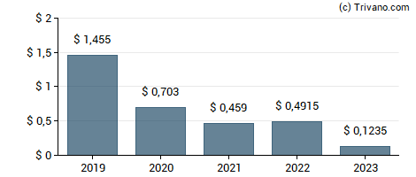 Dividend van USD Partners LP