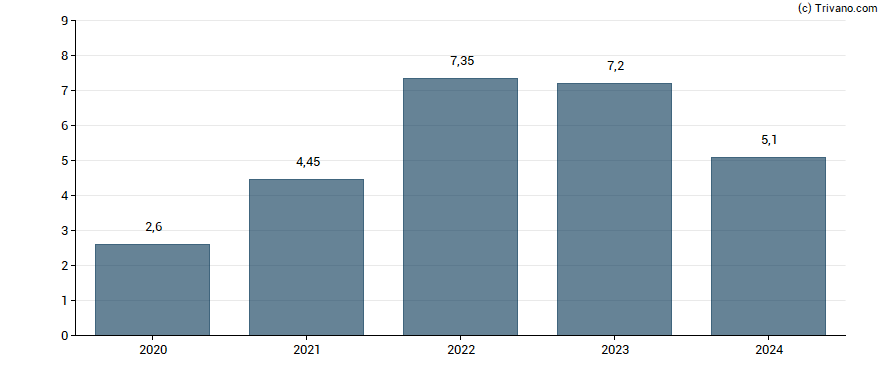 Dividend van Mowi ASA