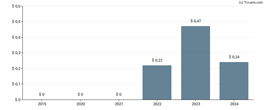 Dividend van Sensata Technologies Holding Plc