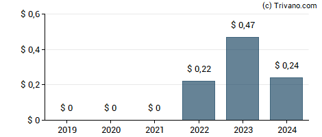 Dividend van Sensata Technologies Holding Plc