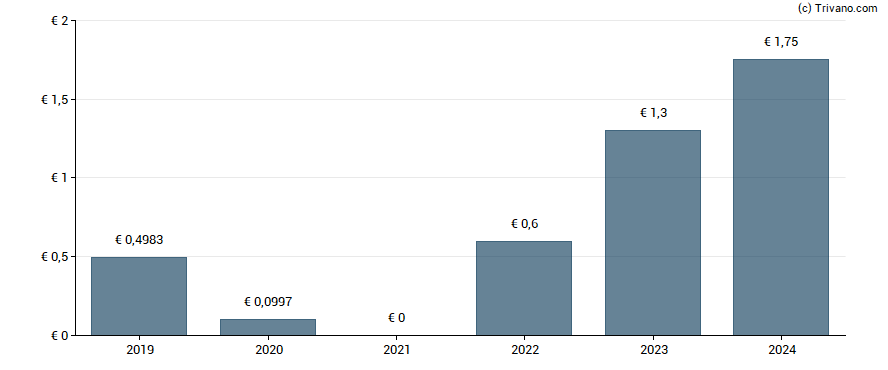 Dividend van Deutsche Rohstoff AG