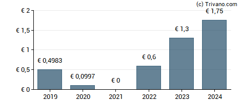 Dividend van Deutsche Rohstoff AG