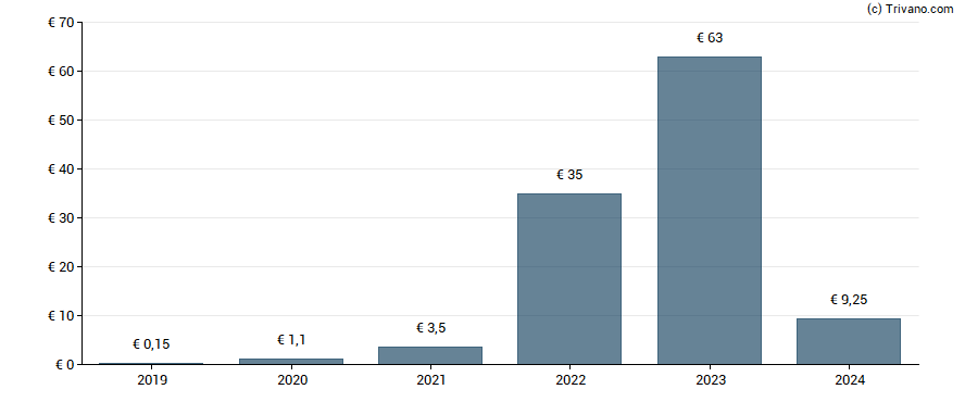 Dividend van Hapag-Lloyd AG