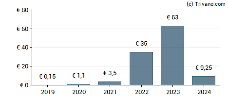 Dividend van Hapag-Lloyd AG