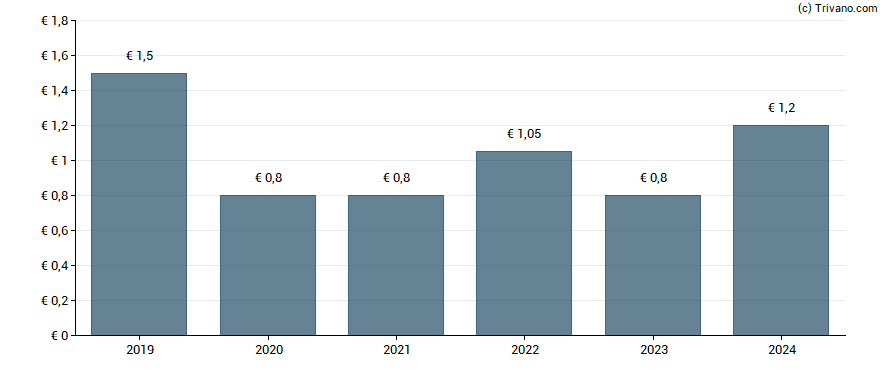 Dividend van Indus Holding AG