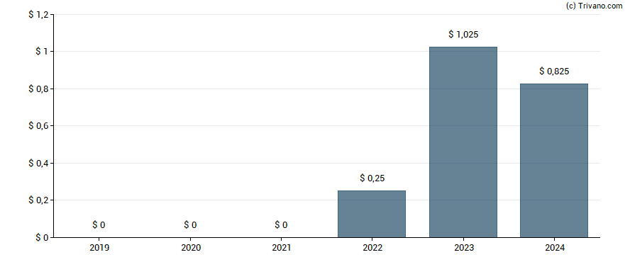 Dividend van Berry Global Group Inc