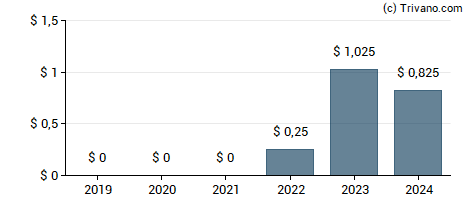 Dividend van Berry Global Group Inc